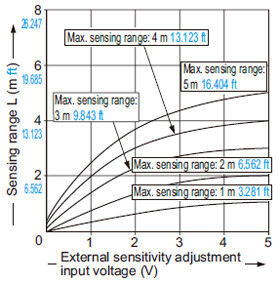Correlation between external sensitivity adjustment input voltage and sensing range