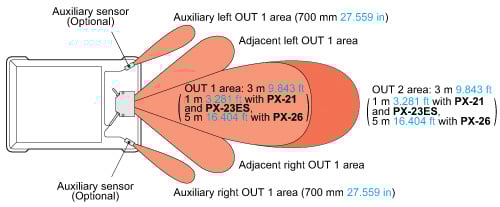 Ideal sensing area with very little dead zone