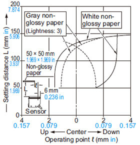 Setting distance: 150 mm 5.906 in (Vertical)