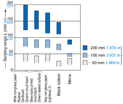 Correlation between material (50 × 50 mm 1.969 × 1.969 in) and sensing range