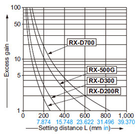 All models Correlation between setting distance and excess gain