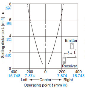 RX2-M5 Parallel deviation