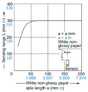RX2-D300 Correlation between sensing object size and sensing range