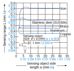 Correlation between sensing object size and sensing range