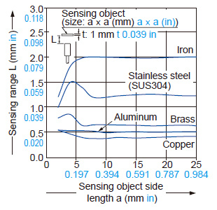 Correlation between sensing object size and sensing range