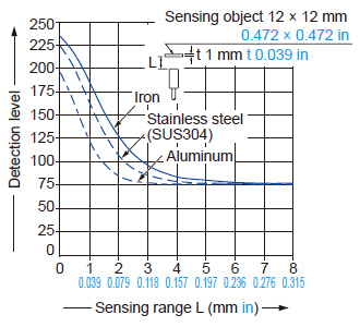 Correlation between monitor output and sensing range