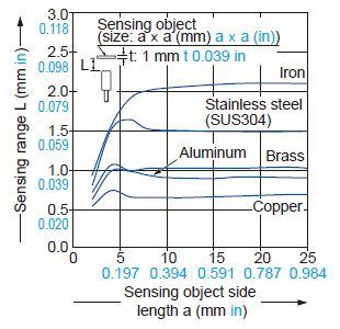 Correlation between sensing object size and sensing range