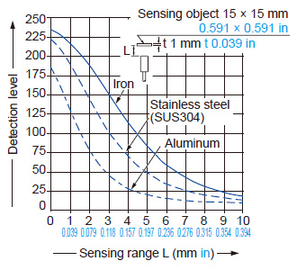 Correlation between monitor output and sensing range