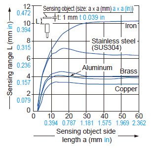 Correlation between sensing object size and sensing range