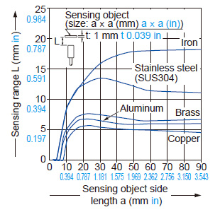 Correlation between sensing object size and sensing range