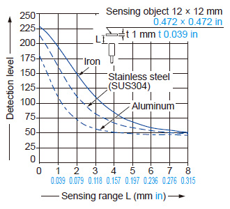 Correlation between monitor output and sensing range