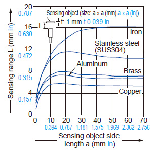 Correlation between sensing object size and sensing range