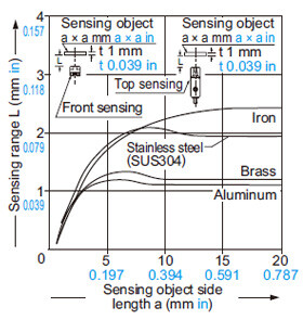 GX-8 type Correlation between sensing object size and sensing range