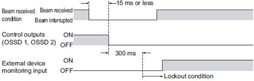 External device monitoring function Time chart (Error 1 )