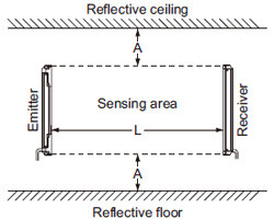 Influence of reflective surfaces Side view