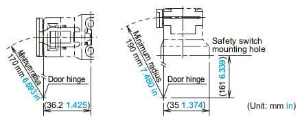 When the door hinge is on the extension line of the safety switch surface