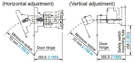 When the door hinge is on the extension line of the actuator mounting surface