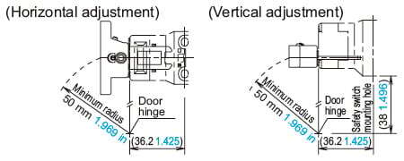 When the door hinge is on the extension line of the safety switch surface