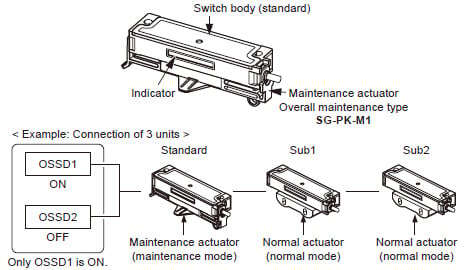 When using overall maintenance type actuator (SG-PK-M1)