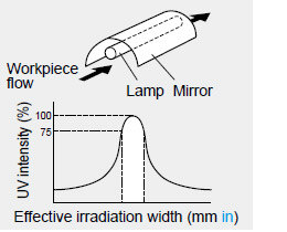 Width along the lamp width (Workpiece flow along the lamp length)